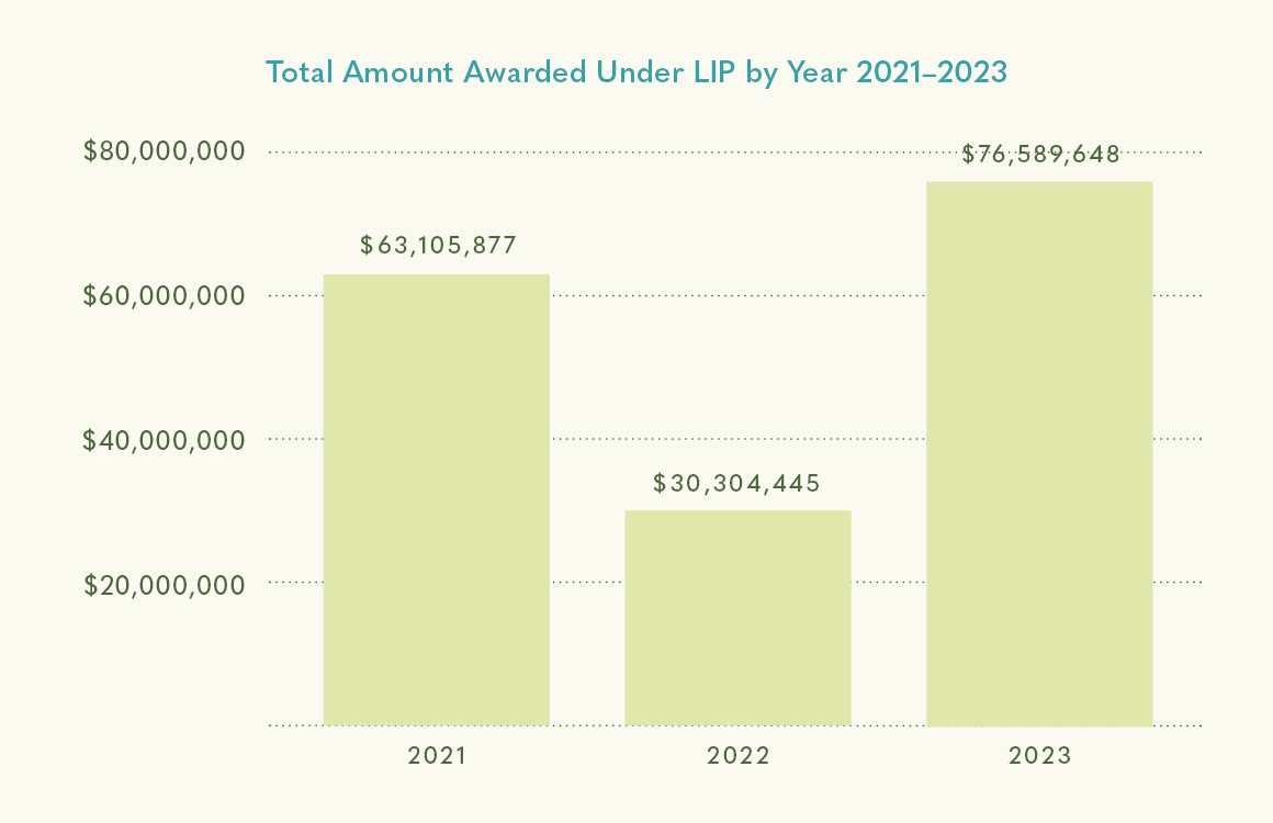 Total Amount Awarded Under LIP by Year 2013–2019